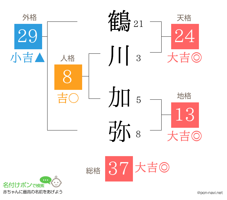 鶴川 加弥さんの姓名判断結果