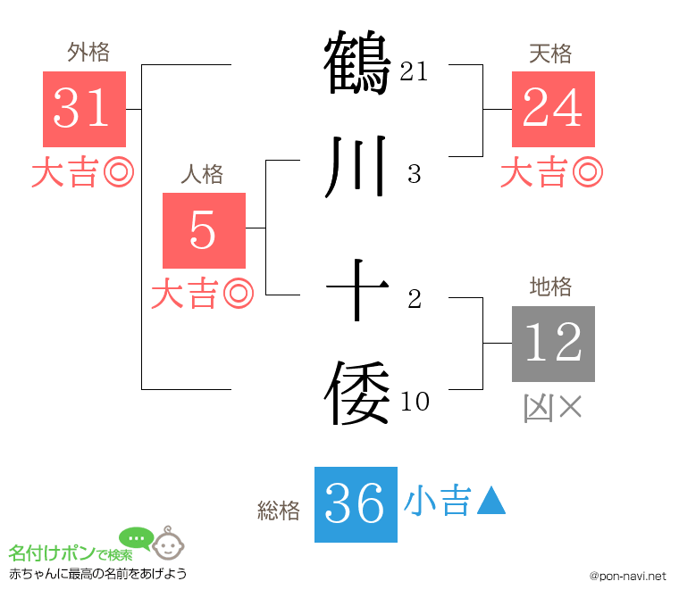 鶴川 十倭さんの姓名判断結果