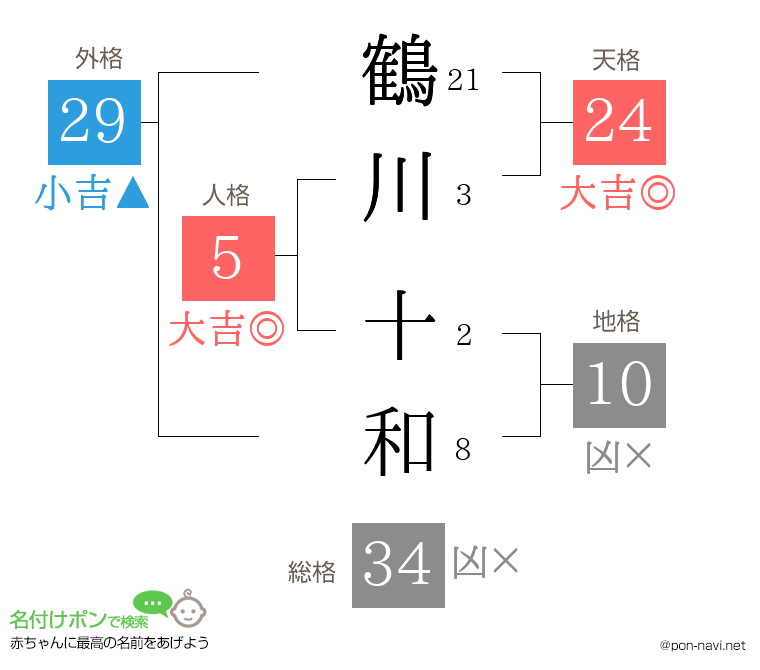 鶴川 十和さんの姓名判断結果