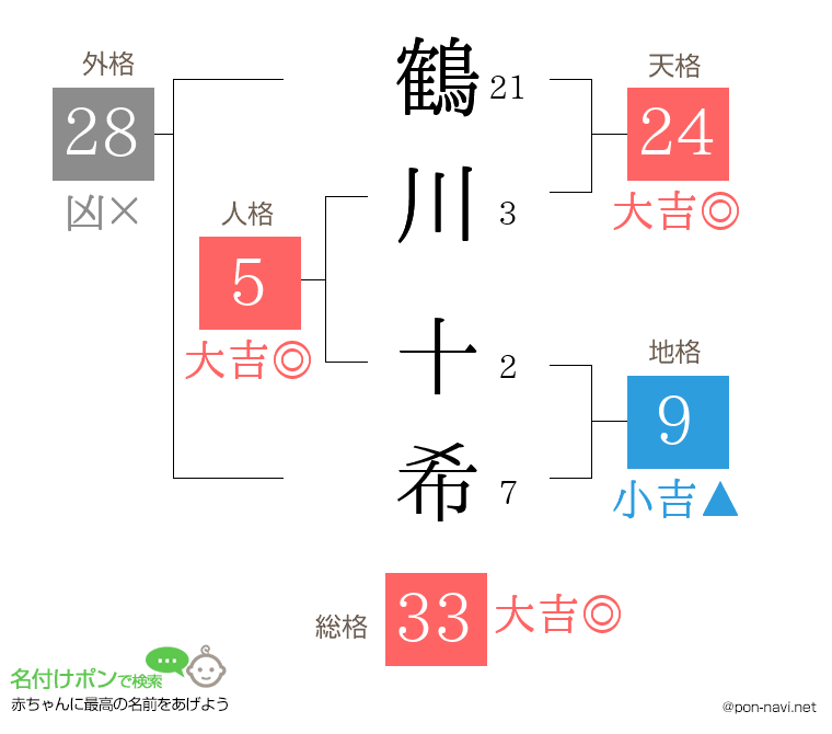 鶴川 十希さんの姓名判断結果
