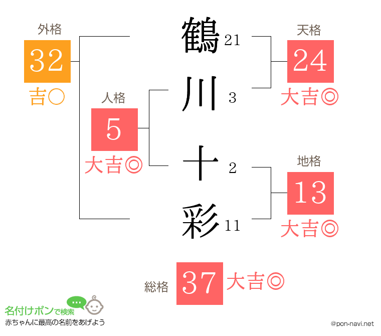 鶴川 十彩さんの姓名判断結果
