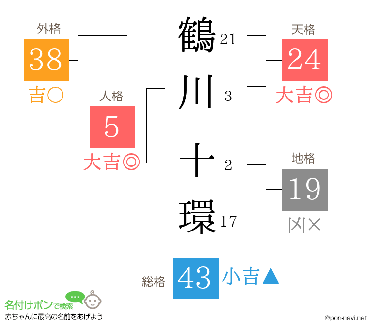 鶴川 十環さんの姓名判断結果