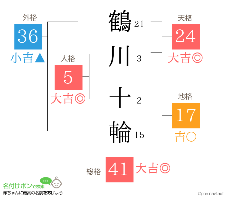 鶴川 十輪さんの姓名判断結果