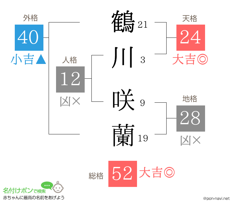 鶴川 咲蘭さんの姓名判断結果