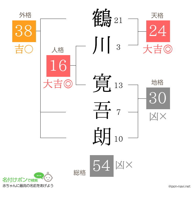 鶴川 寛吾朗さんの姓名判断結果