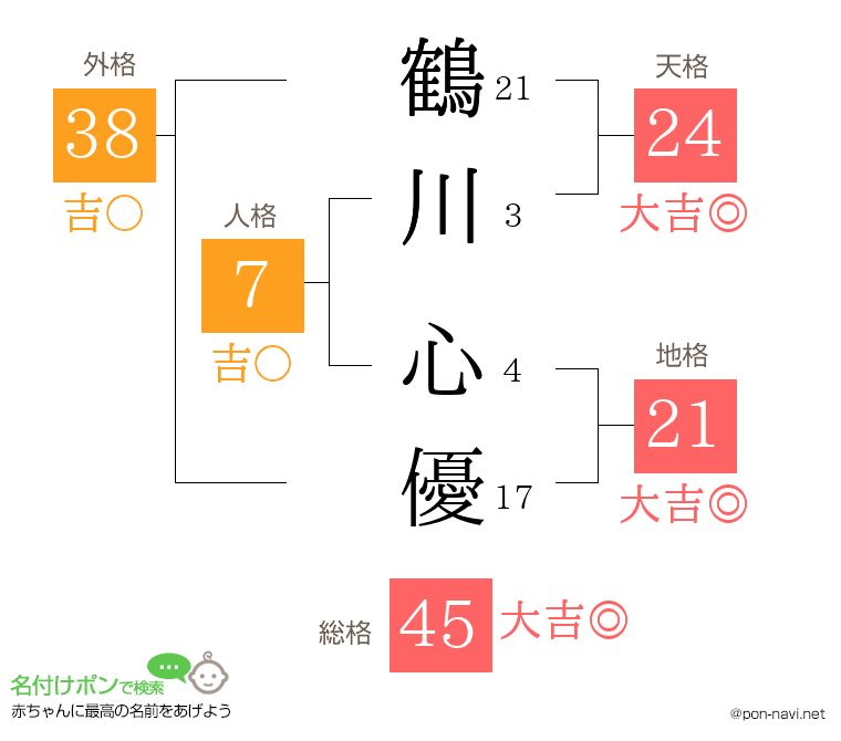鶴川 心優さんの姓名判断結果