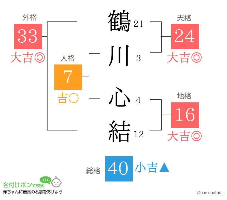 鶴川 心結さんの姓名判断結果