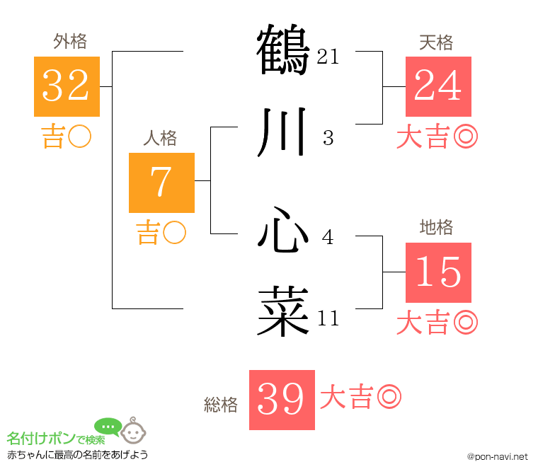 鶴川 心菜さんの姓名判断結果