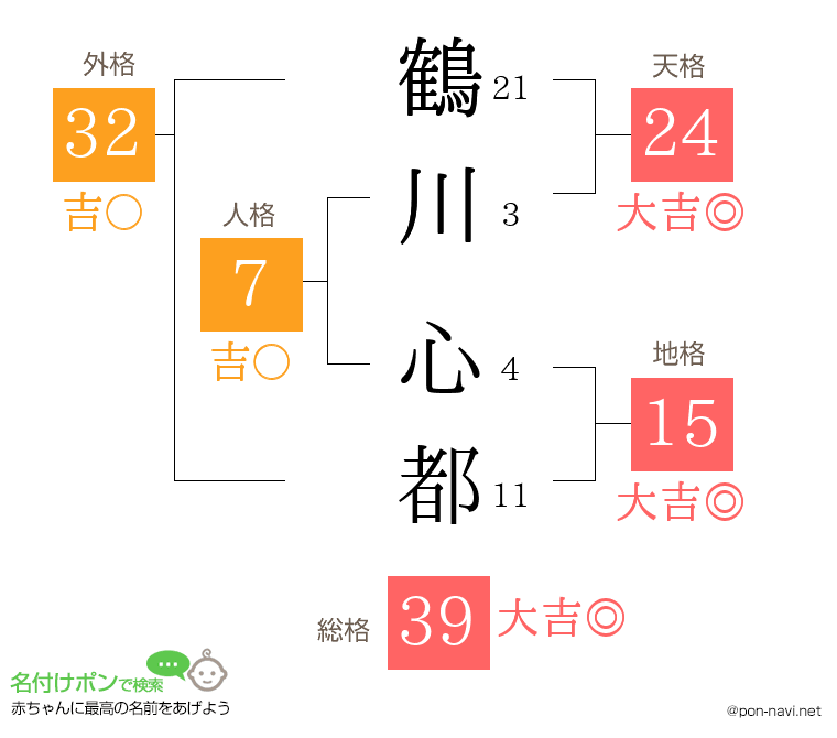 鶴川 心都さんの姓名判断結果