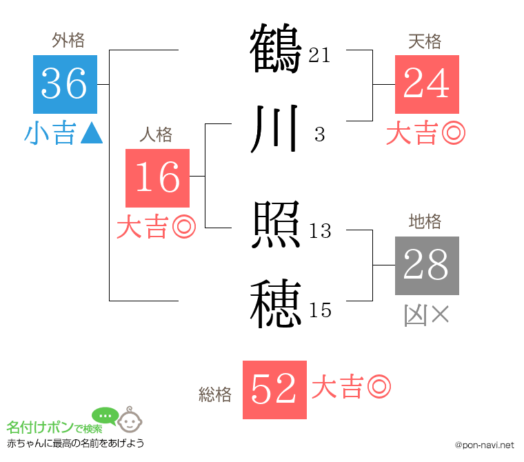 鶴川 照穂さんの姓名判断結果