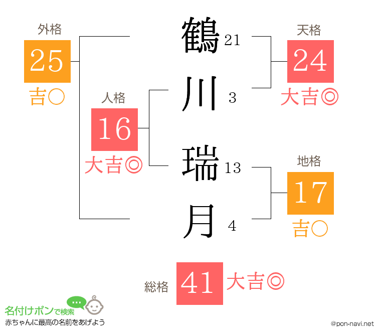 鶴川 瑞月さんの姓名判断結果