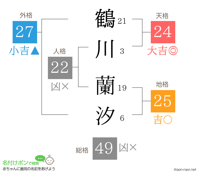 鶴川 蘭汐さんの姓名判断結果