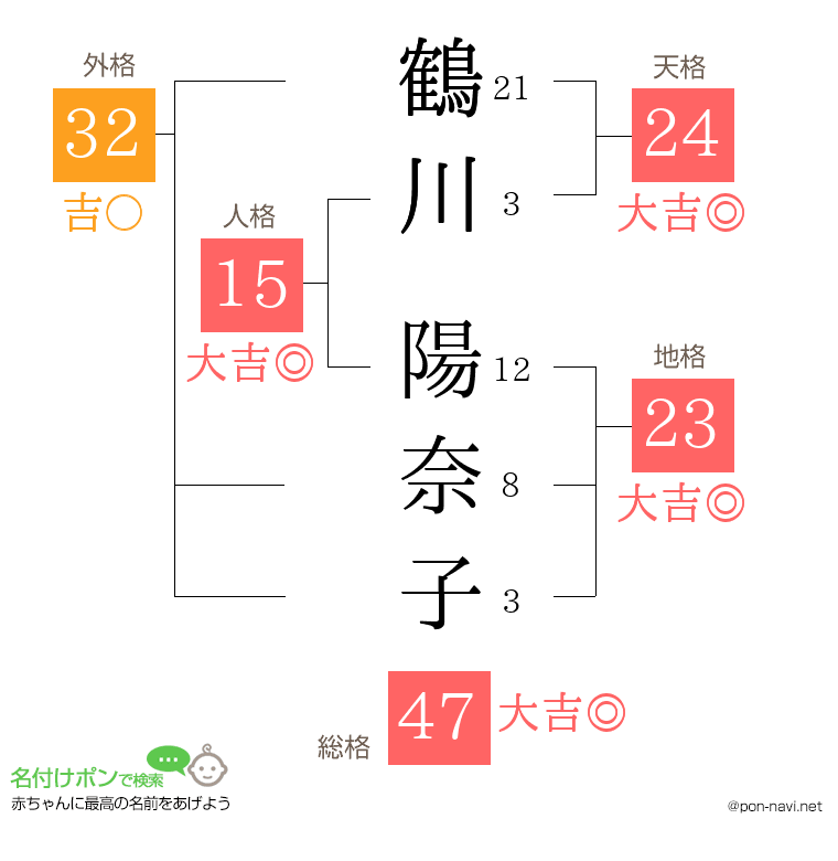 鶴川 陽奈子さんの姓名判断結果