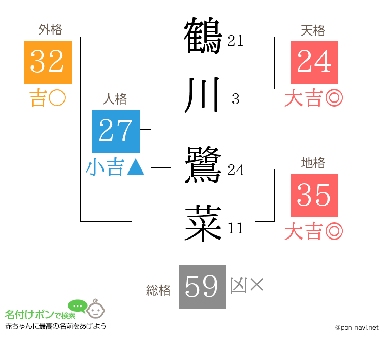 鶴川 鷺菜さんの姓名判断結果