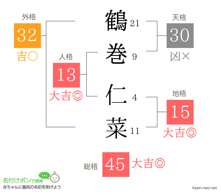 鶴巻 仁菜さんの姓名判断結果