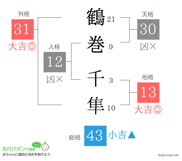 鶴巻 千隼さんの姓名判断結果