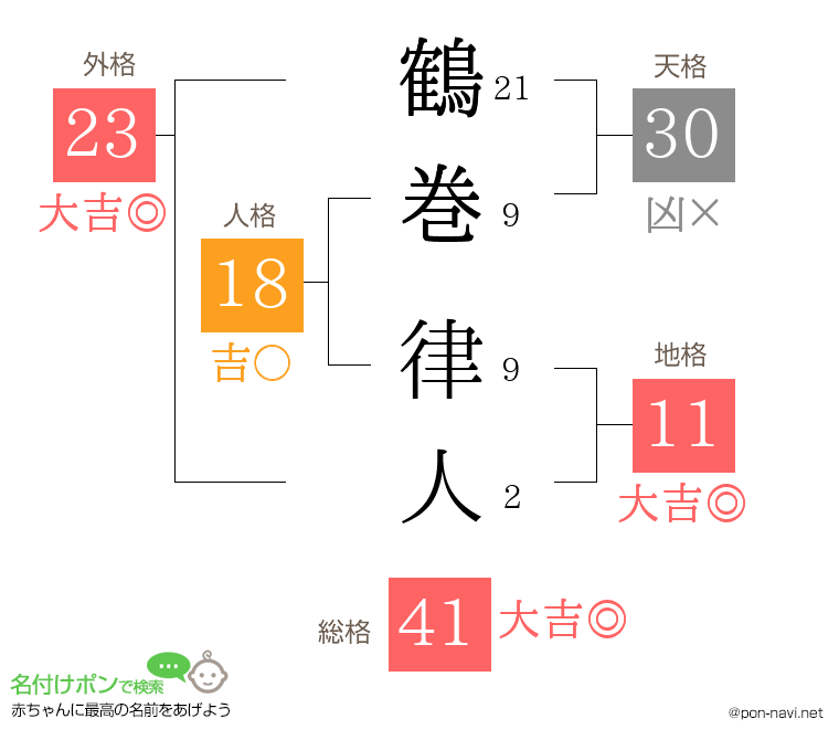 鶴巻 律人さんの姓名判断結果
