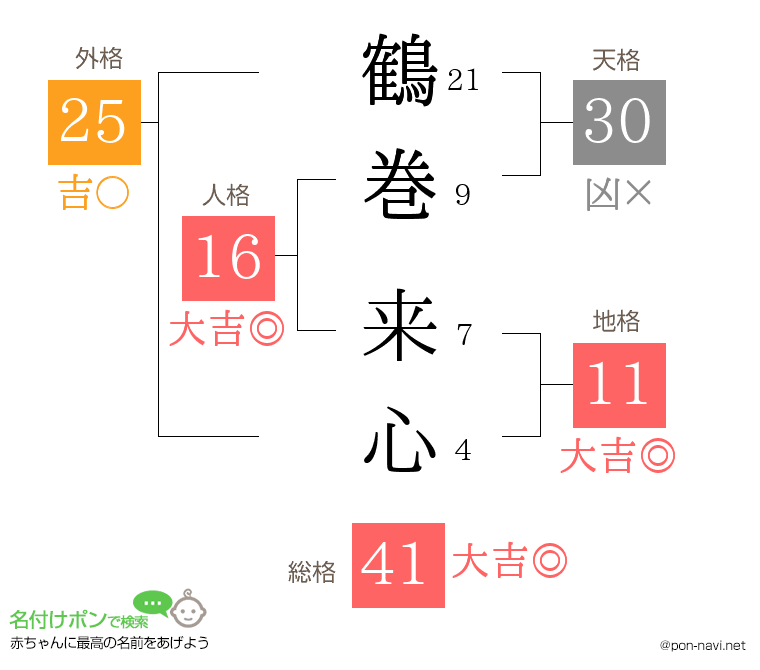 鶴巻 来心さんの姓名判断結果