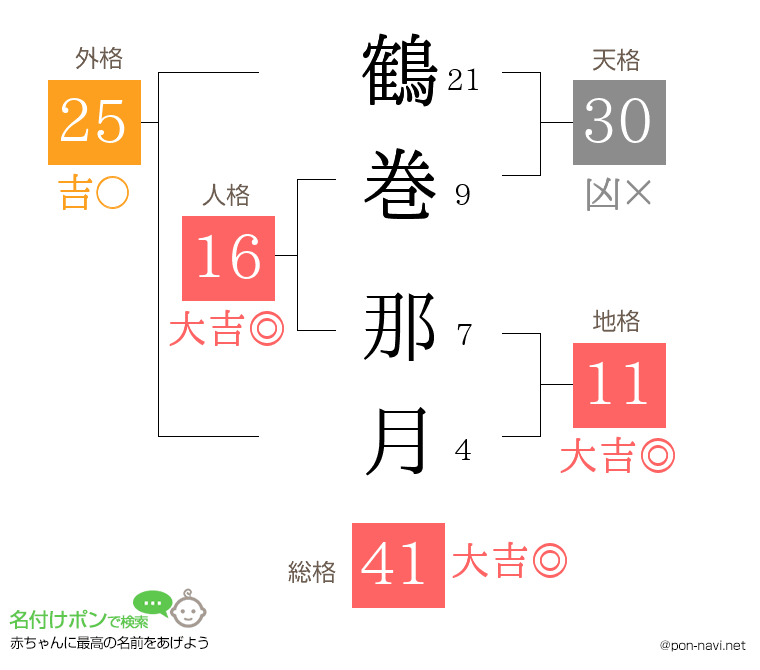 鶴巻 那月さんの姓名判断結果