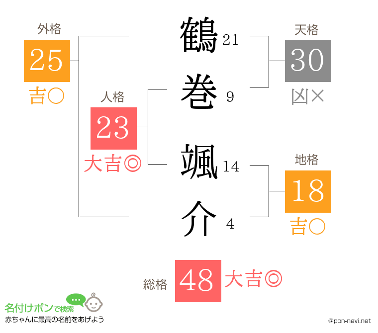 鶴巻 颯介さんの姓名判断結果