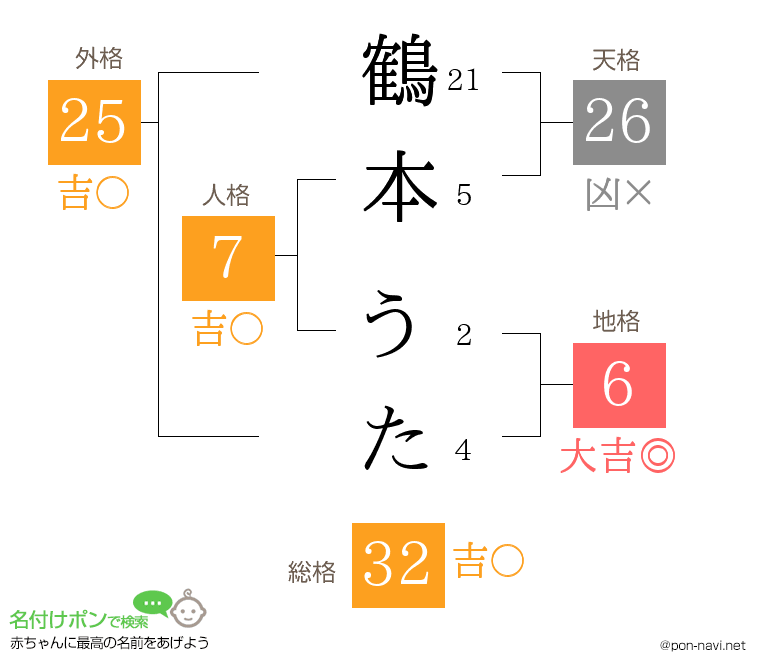 鶴本 うたさんの姓名判断結果