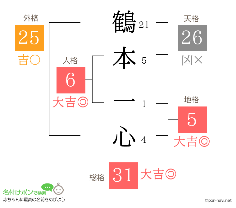 鶴本 一心さんの姓名判断結果