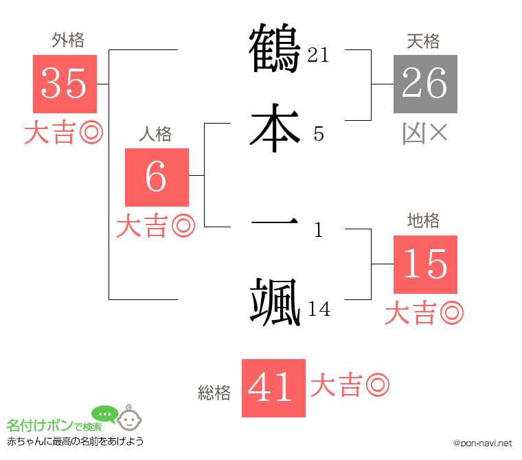 鶴本 一颯さんの姓名判断結果