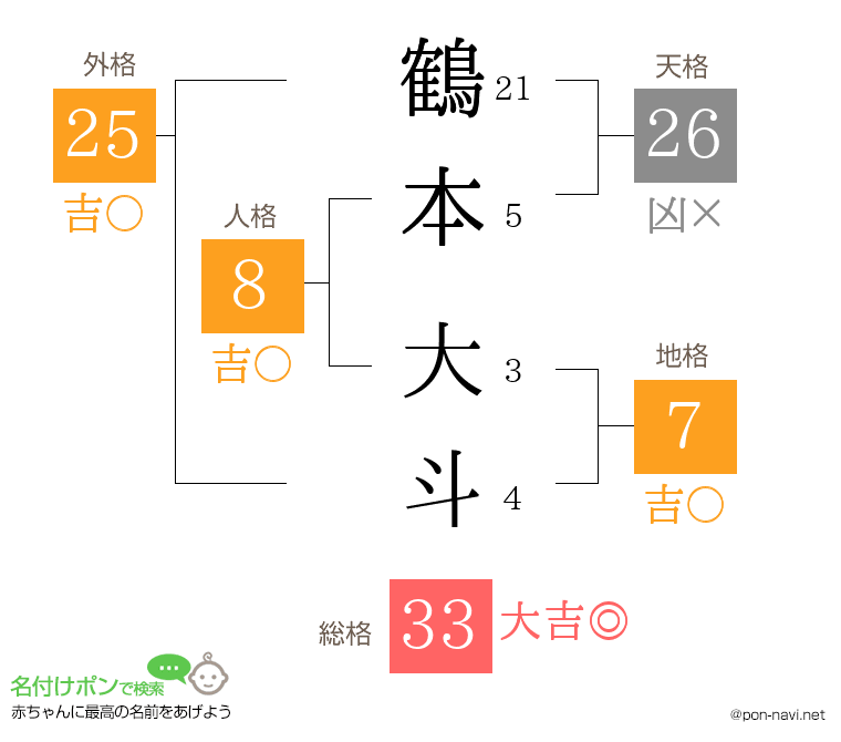 鶴本 大斗さんの姓名判断結果