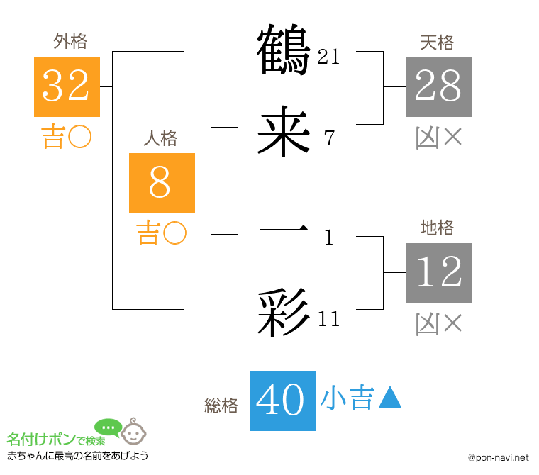 鶴来 一彩さんの姓名判断結果