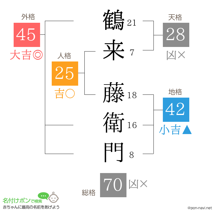 鶴来 藤衛門さんの姓名判断結果