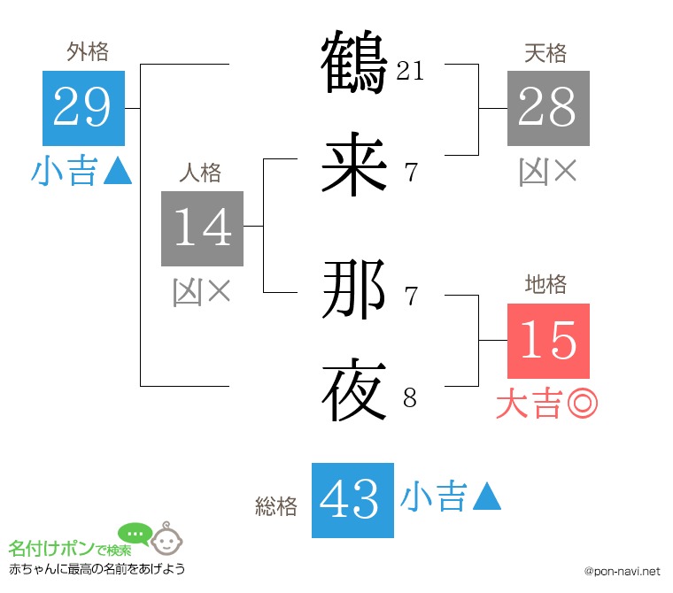 鶴来 那夜さんの姓名判断結果