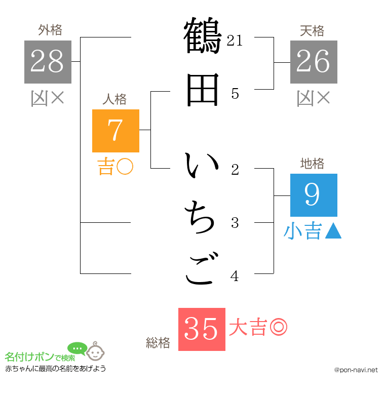 鶴田 いちごさんの姓名判断結果