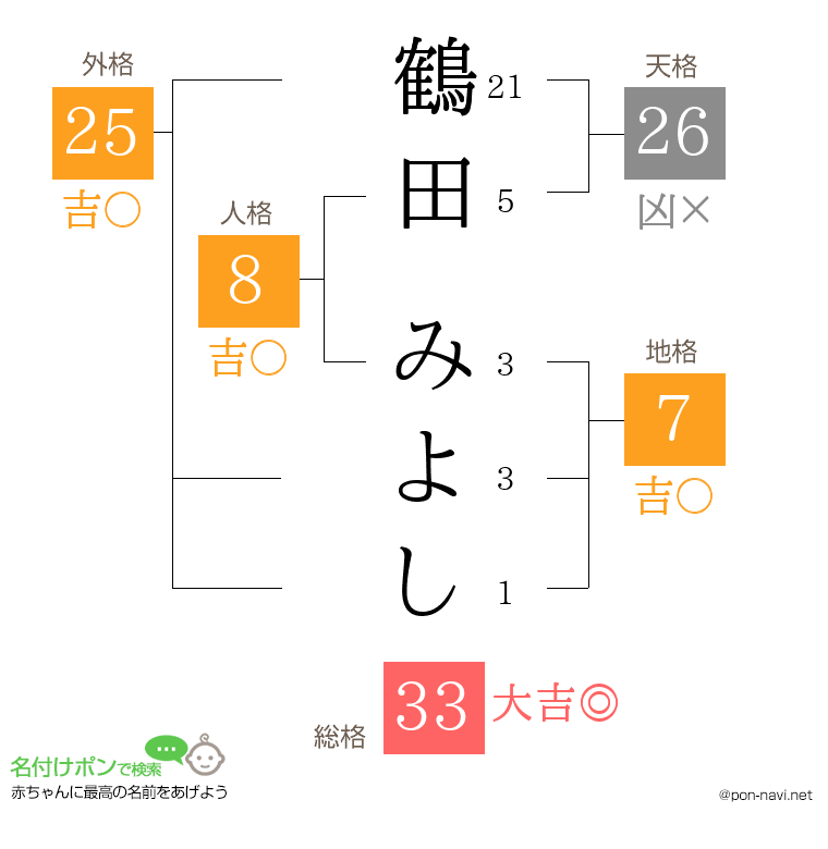 鶴田 みよしさんの姓名判断結果