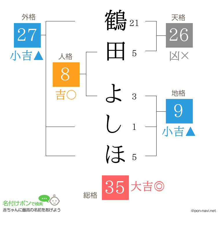 鶴田 よしほさんの姓名判断結果