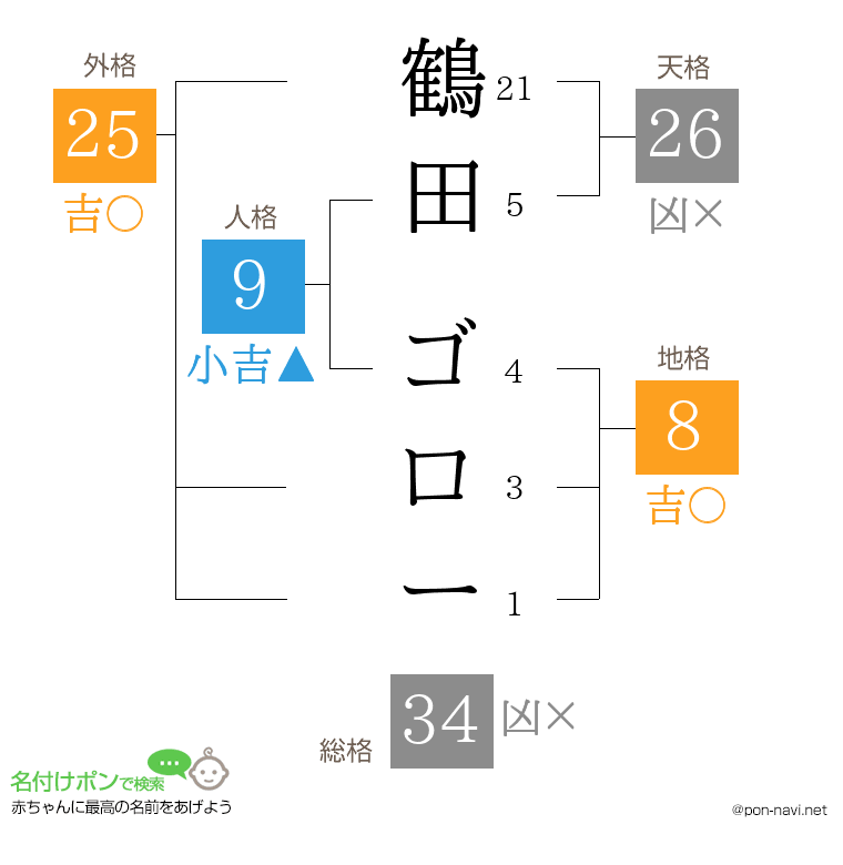 鶴田 ゴローさんの姓名判断結果