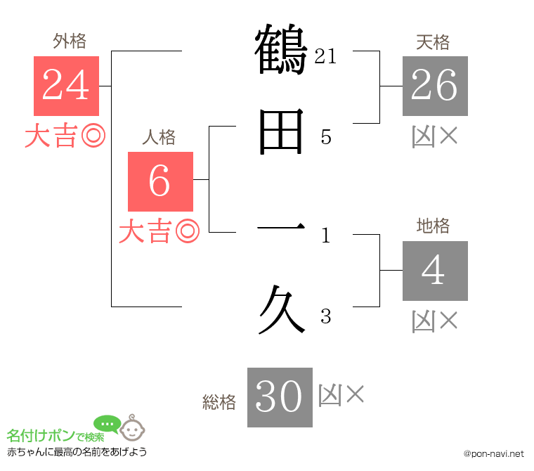 鶴田 一久さんの姓名判断結果