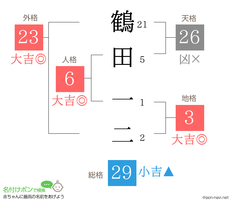 鶴田 一二さんの姓名判断結果