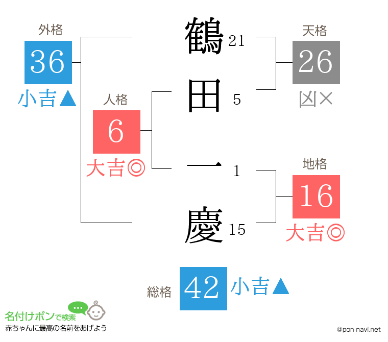 鶴田 一慶さんの姓名判断結果