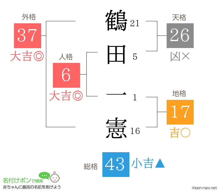 鶴田 一憲さんの姓名判断結果