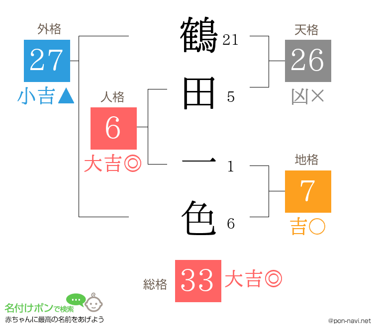 鶴田 一色さんの姓名判断結果