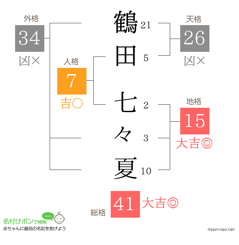 鶴田 七々夏さんの姓名判断結果