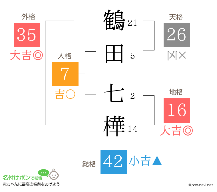 鶴田 七樺さんの姓名判断結果