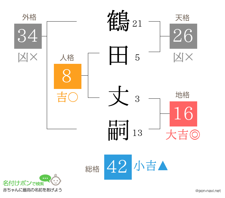 鶴田 丈嗣さんの姓名判断結果