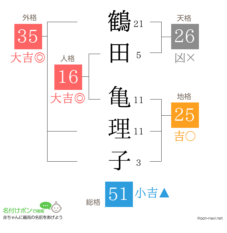 鶴田 亀理子さんの姓名判断結果