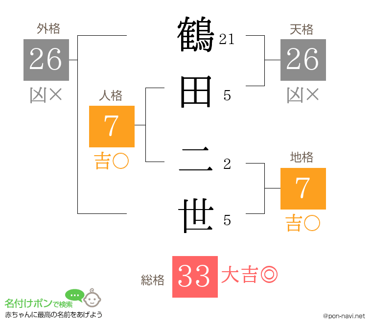 鶴田 二世さんの姓名判断結果
