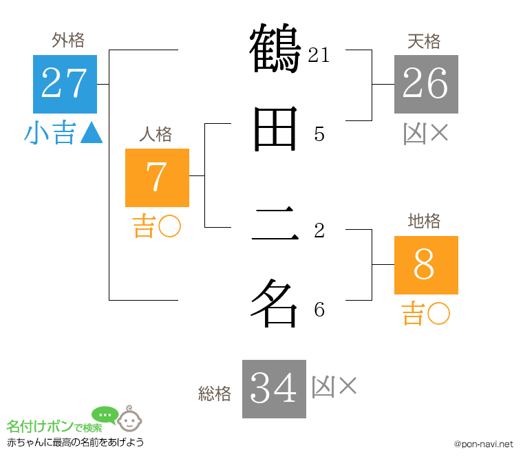 鶴田 二名さんの姓名判断結果