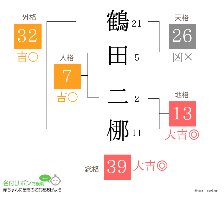 鶴田 二梛さんの姓名判断結果