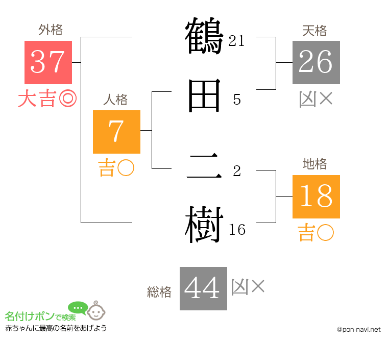 鶴田 二樹さんの姓名判断結果