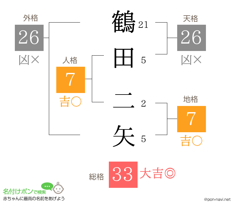 鶴田 二矢さんの姓名判断結果