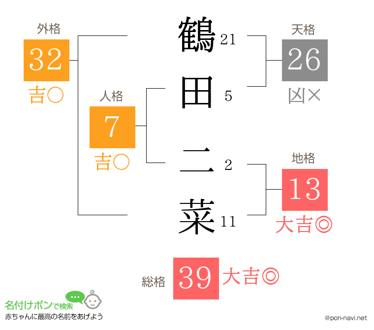 鶴田 二菜さんの姓名判断結果